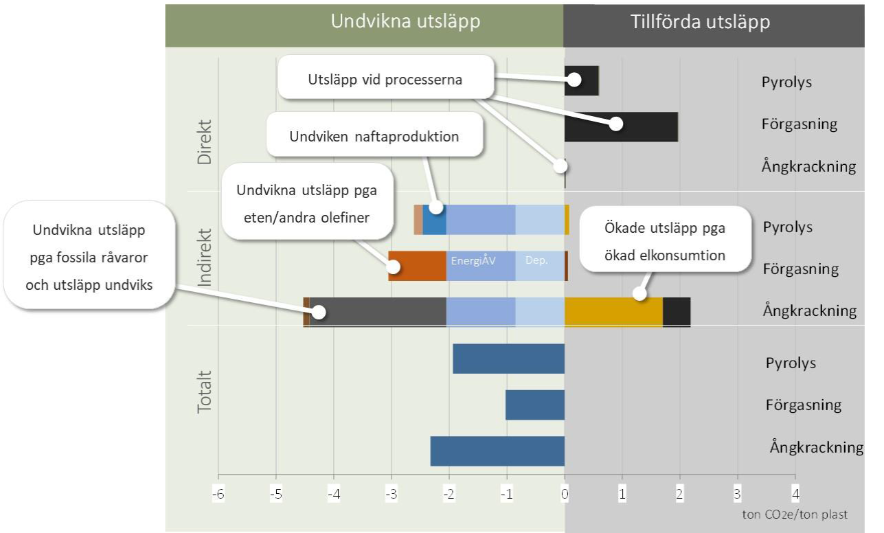 Klimatpåverkande utsläpp när plastavfall styrs från energiåtervinning till kemisk återvinning.