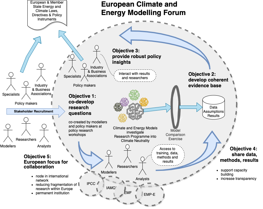 Figure 1 The European Climate and Energy Modelling Forum objectives diagram.