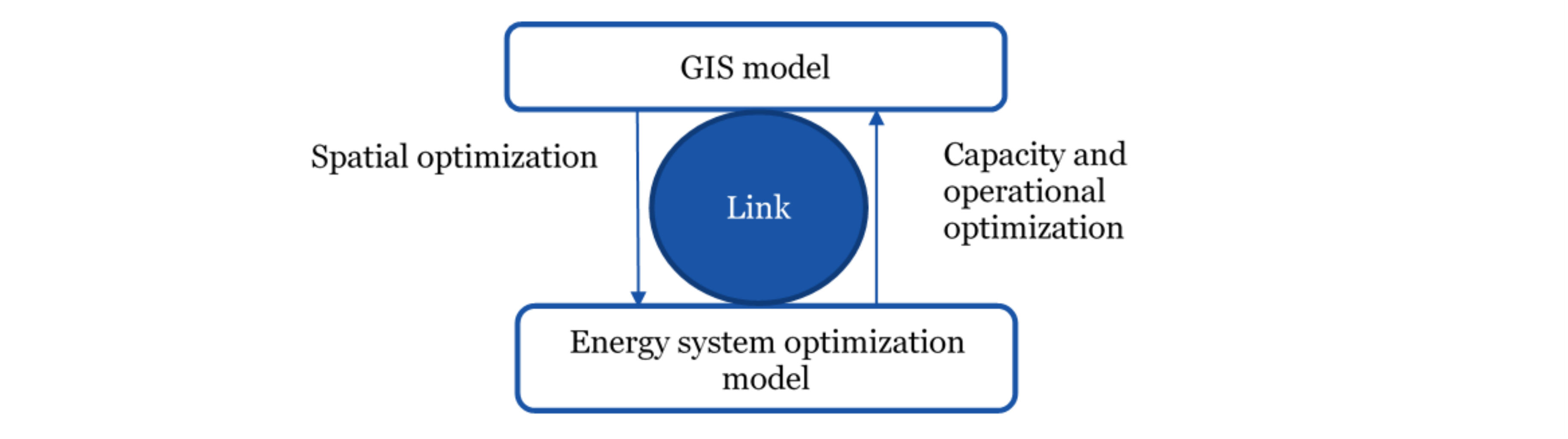 Link between an Energy system modelling tool and a spatial analysis tool