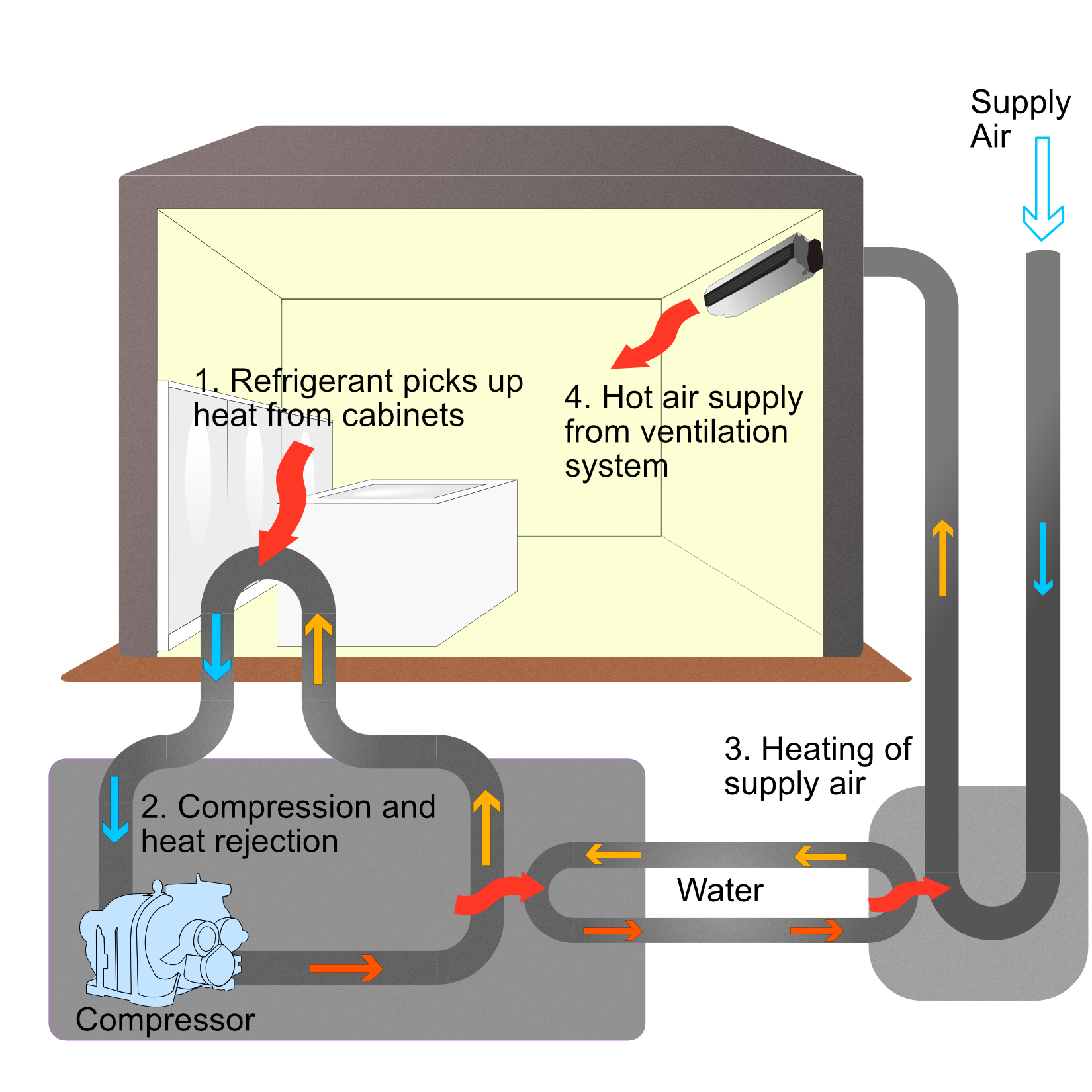 Heat recovery from supermarkets