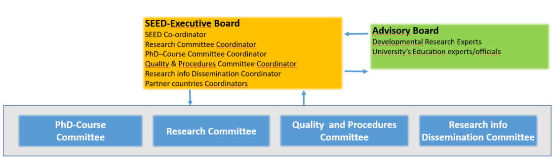 Figure 1. Organizational structure of SEED