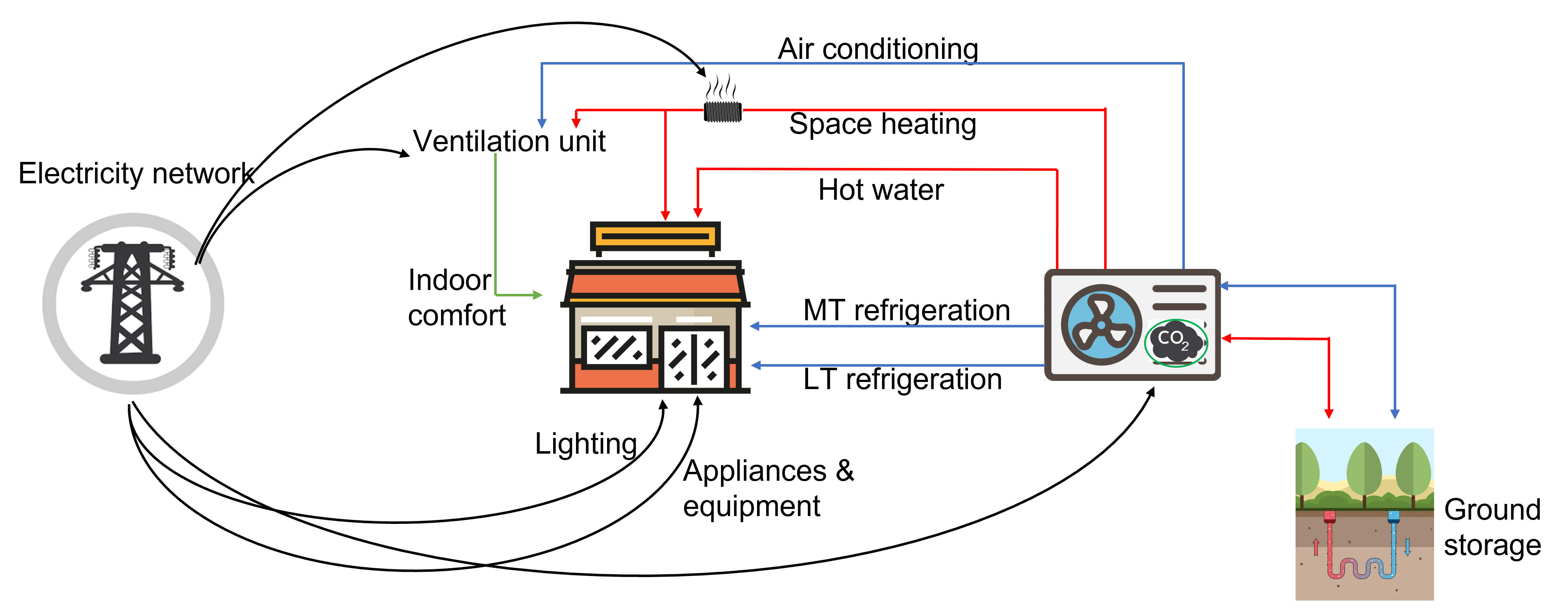 Supermarket energy system