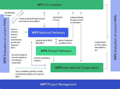 The figure shows the 7 work packages of the ACCLIMATE project and their interactions.