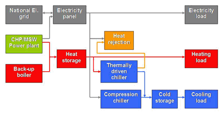 General concept of Polygeneration