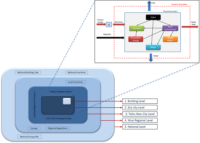 Conceptual Systems Model for Wuxi Eco-City